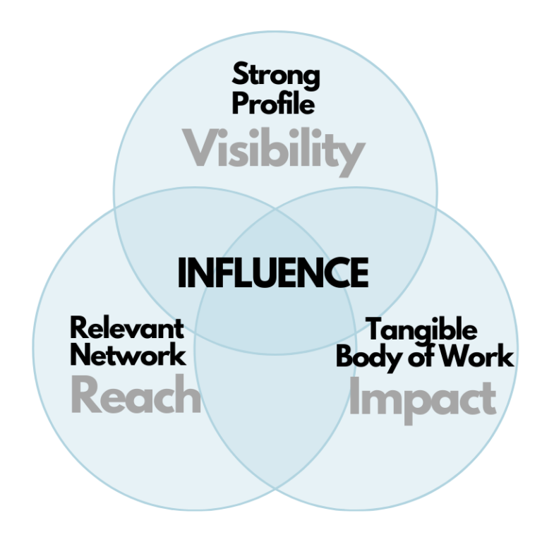 Influence Venn Diagram